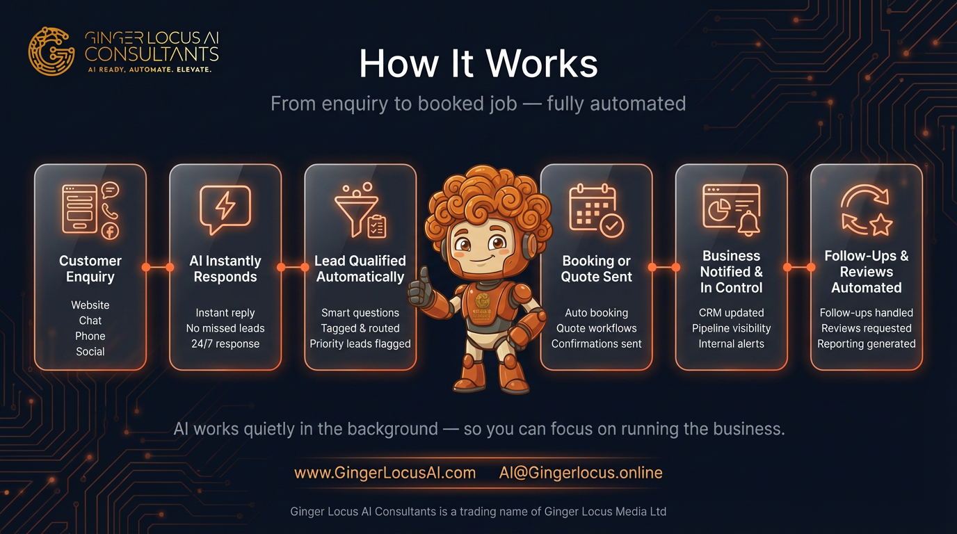How It Works - From enquiry to booked job, fully automated
